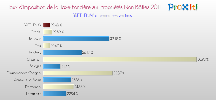 Taux d'imposition de la taxe foncière sur les immeubles et terrains non batis 2011 pour BRETHENAY et les communes proches Comparaison des taux d'imposition de la taxe foncière sur les immeubles et terrains non batis 2011 pour BRETHENAY et les communes voisines