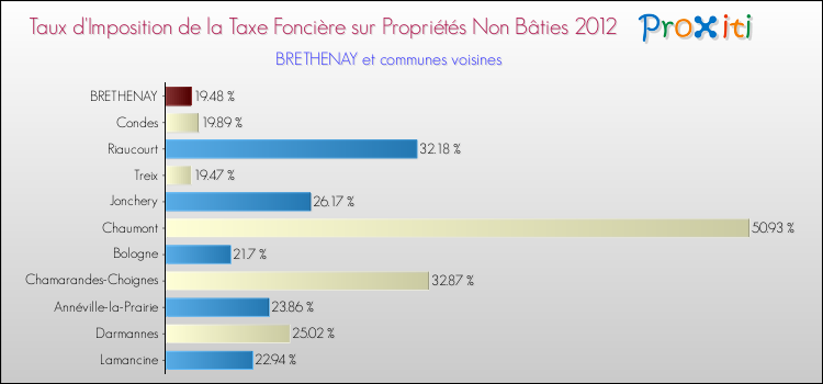 Taux d'imposition de la taxe foncière sur les immeubles et terrains non batis 2012 pour BRETHENAY et les communes proches Comparaison des taux d'imposition de la taxe foncière sur les immeubles et terrains non batis 2012 pour BRETHENAY et les communes voisines