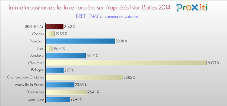 Taux d'imposition de la taxe foncière sur les immeubles et terrains non batis 2014 pour BRETHENAY et les communes proches Comparaison des taux d'imposition de la taxe foncière sur les immeubles et terrains non batis 2014 pour BRETHENAY et les communes voisines