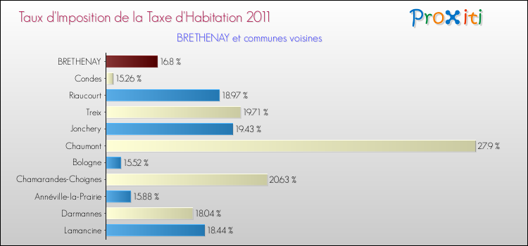 Taux d'imposition de la taxe d'habitation 2011 pour BRETHENAY et les communes proches Comparaison des taux d'imposition de la taxe d'habitation 2011 pour BRETHENAY et les communes voisines