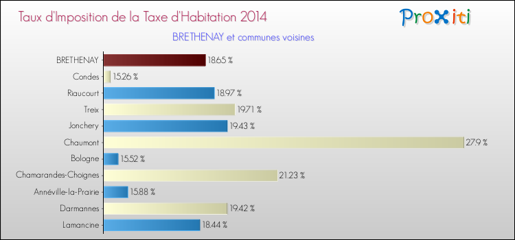 Comparaison des taux d'imposition de la taxe d'habitation 2014 pour BRETHENAY et les communes voisines