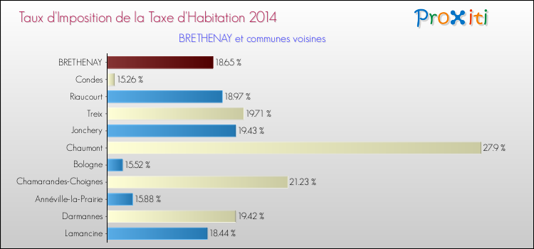 Taux d'imposition de la taxe d'habitation 2014 pour BRETHENAY et les communes proches Comparaison des taux d'imposition de la taxe d'habitation 2014 pour BRETHENAY et les communes voisines