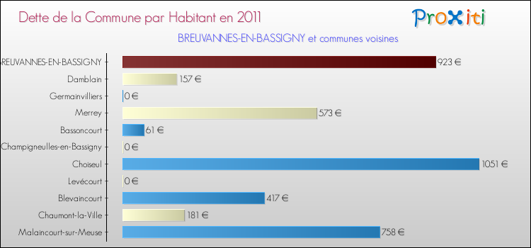 Dette par habitant de la commune en 2011 pour BREUVANNES-EN-BASSIGNY et les communes proches Comparaison de la dette par habitant de la commune en 2011 pour BREUVANNES-EN-BASSIGNY et les communes voisines