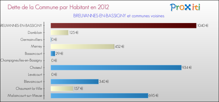 Dette par habitant de la commune en 2012 pour BREUVANNES-EN-BASSIGNY et les communes proches Comparaison de la dette par habitant de la commune en 2012 pour BREUVANNES-EN-BASSIGNY et les communes voisines