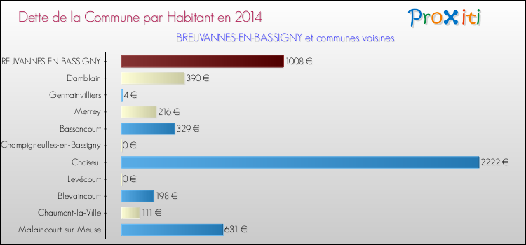 Dette par habitant de la commune en 2014 pour BREUVANNES-EN-BASSIGNY et les communes proches Comparaison de la dette par habitant de la commune en 2014 pour BREUVANNES-EN-BASSIGNY et les communes voisines