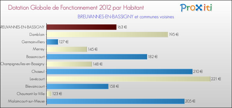 Montant des dotations globales de fonctionnement DGF par Habitant pour BREUVANNES-EN-BASSIGNY et les communes proches Comparaison des des dotations globales de fonctionnement DGF par habitant pour BREUVANNES-EN-BASSIGNY et les communes voisines