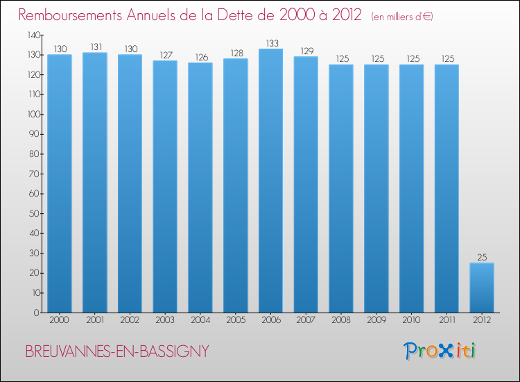 Evolution de l'annuité de la dette pour la commune de BREUVANNES-EN-BASSIGNY de 2000 à 2012 Annuités de la dette pour BREUVANNES-EN-BASSIGNY de 2000 à 2012