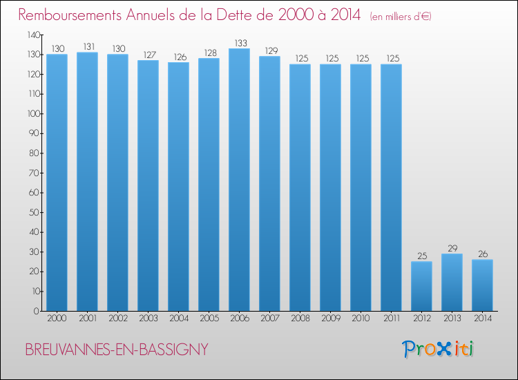 Evolution de l'annuité de la dette pour la commune de BREUVANNES-EN-BASSIGNY de 2000 à 2014 Annuités de la dette pour BREUVANNES-EN-BASSIGNY de 2000 à 2014