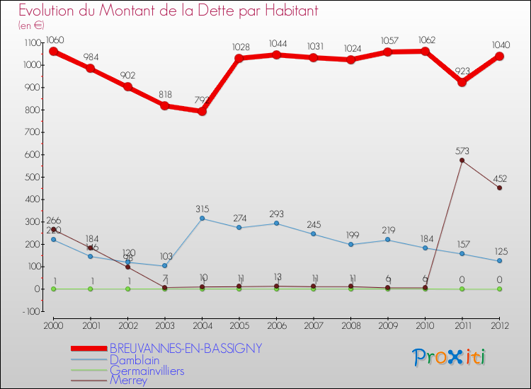 Evolution de la dette par habitant pour la commune de BREUVANNES-EN-BASSIGNY et les communes proches de 2000 à 2012 Comparaison de la dette par habitant pour BREUVANNES-EN-BASSIGNY et les communes voisines de 2000 à 2012