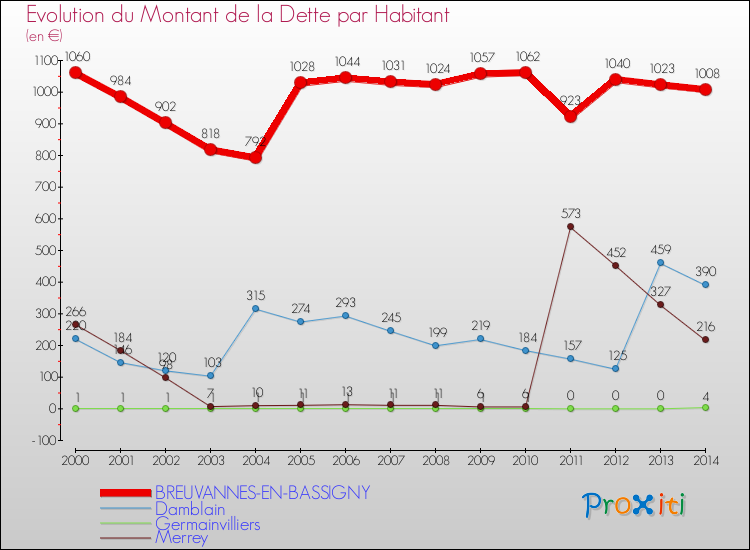 Evolution de la dette par habitant pour la commune de BREUVANNES-EN-BASSIGNY et les communes proches de 2000 à 2014 Comparaison de la dette par habitant pour BREUVANNES-EN-BASSIGNY et les communes voisines de 2000 à 2014