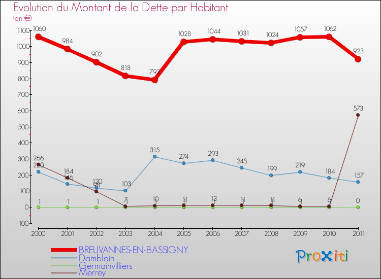 Evolution de la dette par habitant pour la commune de BREUVANNES-EN-BASSIGNY et les communes proches Comparaison de la dette par habitant pour BREUVANNES-EN-BASSIGNY et les communes voisines