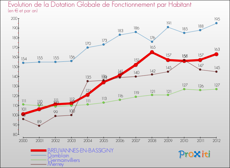 Evolution et montant de la dotation globale de fonctionnement par Habitant pour BREUVANNES-EN-BASSIGNY et les communes proches Comparaison des dotations globales de fonctionnement par habitant pour BREUVANNES-EN-BASSIGNY et les communes voisines