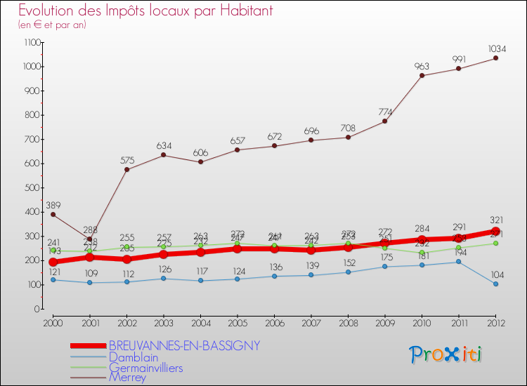 Evolution et montant des impôts locaux par Habitant pour BREUVANNES-EN-BASSIGNY et les communes proches Comparaison des impôts locaux par habitant pour BREUVANNES-EN-BASSIGNY et les communes voisines