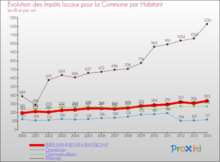 Evolution et montant des impôts locaux par Habitant pour BREUVANNES-EN-BASSIGNY et les communes proches de 2000 à 2014 Comparaison des impôts locaux par habitant pour BREUVANNES-EN-BASSIGNY et les communes voisines de 2000 à 2014