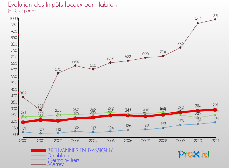 Evolution et montant des impôts locaux par Habitant pour BREUVANNES-EN-BASSIGNY et les communes proches Comparaison des impôts locaux par habitant pour BREUVANNES-EN-BASSIGNY et les communes voisines