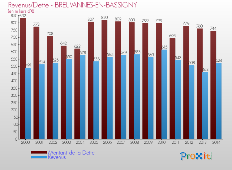 Evolution comparée de la dette et des revenus pour la commune de BREUVANNES-EN-BASSIGNY de 2000 à 2014 Comparaison de la dette et des revenus pour BREUVANNES-EN-BASSIGNY de 2000 à 2014