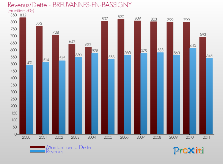 Evolution comparée de la dette et des revenus pour la commune de BREUVANNES-EN-BASSIGNY de 2000 à 2011 Comparaison de la dette et des revenus pour BREUVANNES-EN-BASSIGNY de 2000 à 2011