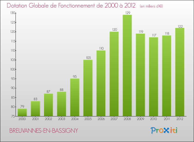 Evolution du montant de la Dotation Globale de Fonctionnement pour la commune de BREUVANNES-EN-BASSIGNY de 2000 à 2012 Evolution du montant de la Dotation Globale de Fonctionnement pour BREUVANNES-EN-BASSIGNY de 2000 à 2012
