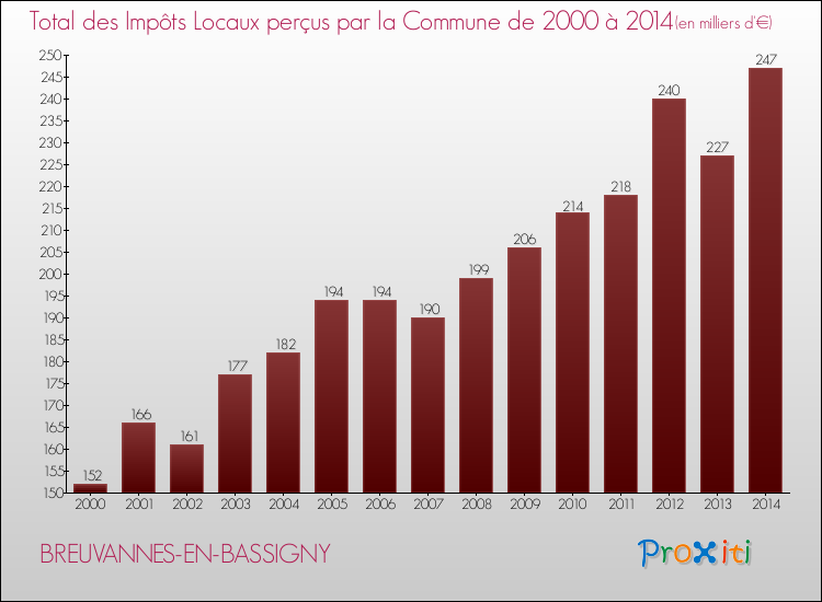 Evolution des Impôts Locaux pour la commune de BREUVANNES-EN-BASSIGNY de 2000 à 2014 Evolution des Impôts Locaux pour BREUVANNES-EN-BASSIGNY de 2000 à 2014