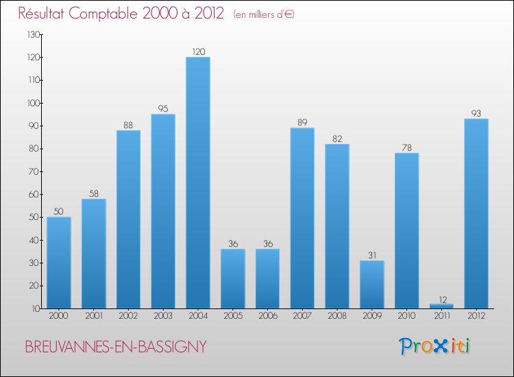 Evolution du résultat comptable pour la commune de BREUVANNES-EN-BASSIGNY de 2000 à 2012 Evolution du résultat comptable pour BREUVANNES-EN-BASSIGNY de 2000 à 2012