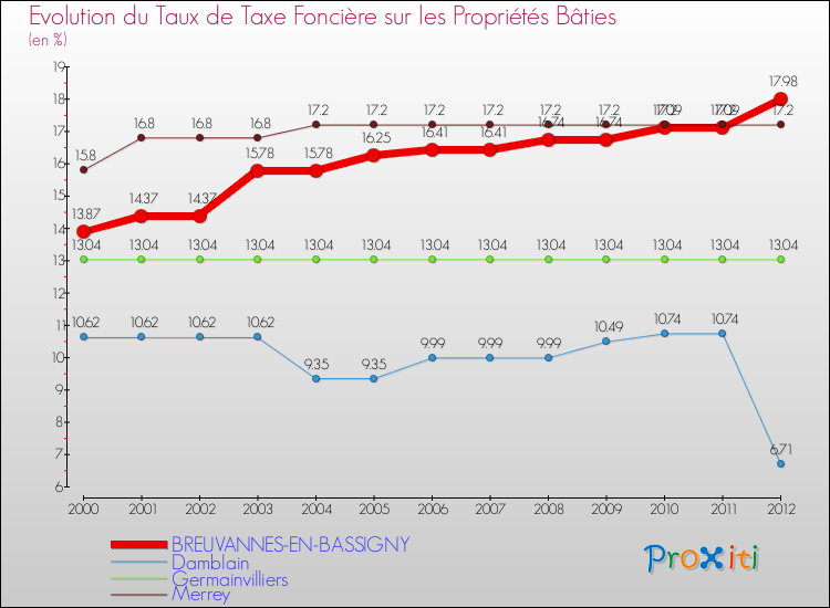 Evolution du taux de la taxe foncière sur le bati pour BREUVANNES-EN-BASSIGNY et les communes proches de 2000 à 2012 Comparaison des taux de taxe foncière sur le bati pour BREUVANNES-EN-BASSIGNY et les communes voisines de 2000 à 2012