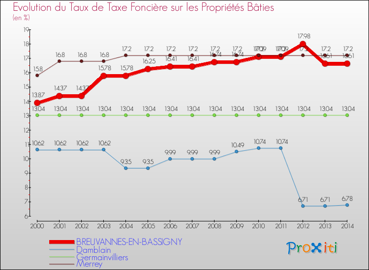 Evolution du taux de la taxe foncière sur le bati pour BREUVANNES-EN-BASSIGNY et les communes proches de 2000 à 2014 Comparaison des taux de taxe foncière sur le bati pour BREUVANNES-EN-BASSIGNY et les communes voisines de 2000 à 2014