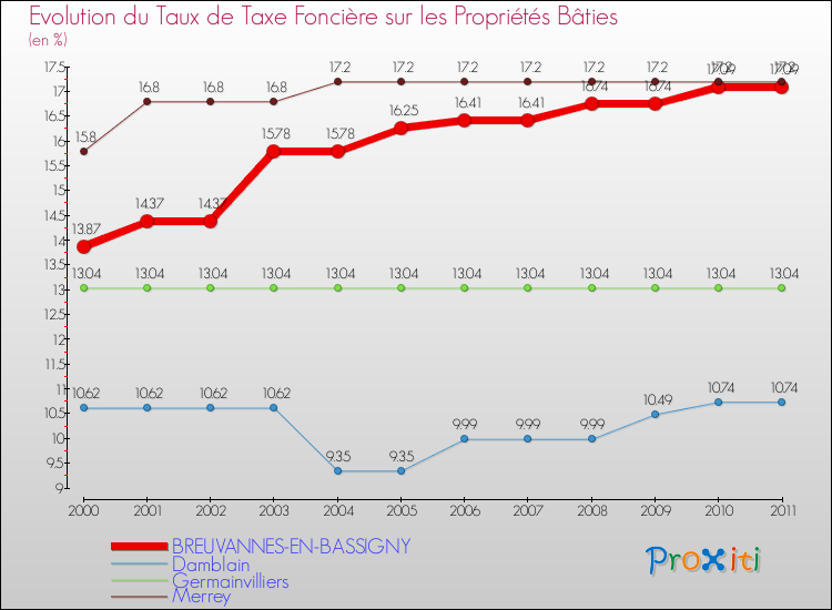 Evolution du taux de la taxe foncière sur le bati pour BREUVANNES-EN-BASSIGNY et les communes proches Comparaison des taux de taxe foncière sur le bati pour BREUVANNES-EN-BASSIGNY et les communes voisines