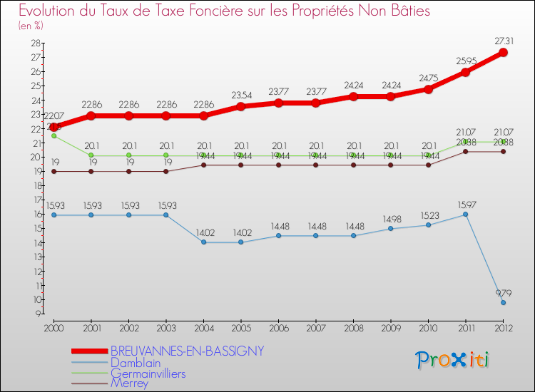 Evolution du taux de la taxe foncière sur les immeubles et terrains non batis pour BREUVANNES-EN-BASSIGNY et les communes proches de 2000 à 2012 Comparaison des taux de la taxe foncière sur les immeubles et terrains non batis pour BREUVANNES-EN-BASSIGNY et les communes voisines de 2000 à 2012