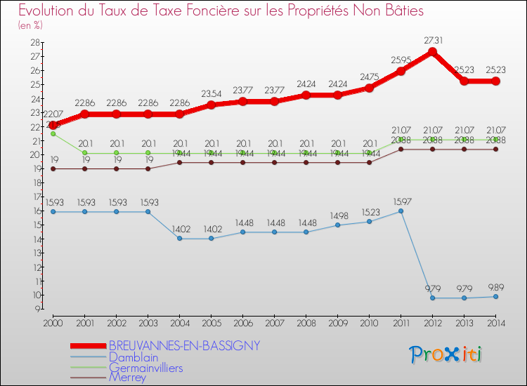 Evolution du taux de la taxe foncière sur les immeubles et terrains non batis pour BREUVANNES-EN-BASSIGNY et les communes proches de 2000 à 2014 Comparaison des taux de la taxe foncière sur les immeubles et terrains non batis pour BREUVANNES-EN-BASSIGNY et les communes voisines de 2000 à 2014