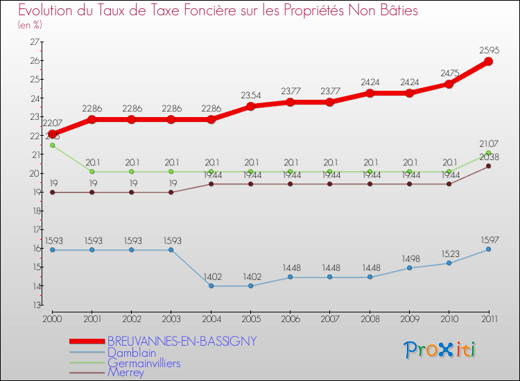 Evolution du taux de la taxe foncière sur les immeubles et terrains non batis pour BREUVANNES-EN-BASSIGNY et les communes proches Comparaison des taux de la taxe foncière sur les immeubles et terrains non batis pour BREUVANNES-EN-BASSIGNY et les communes voisines
