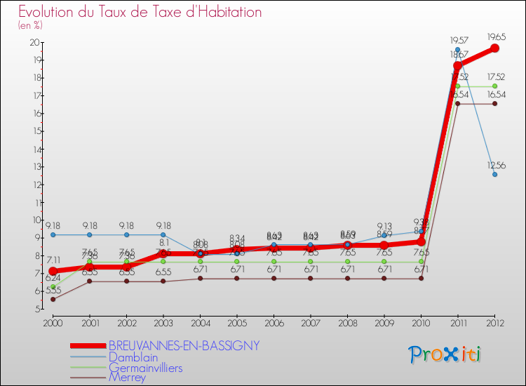 Evolution du taux de la taxe d'habitation pour BREUVANNES-EN-BASSIGNY et les communes proches Comparaison des taux de la taxe d'habitation pour BREUVANNES-EN-BASSIGNY et les communes voisines