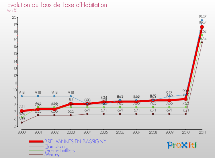 Evolution du taux de la taxe d'habitation pour BREUVANNES-EN-BASSIGNY et les communes proches Comparaison des taux de la taxe d'habitation pour BREUVANNES-EN-BASSIGNY et les communes voisines
