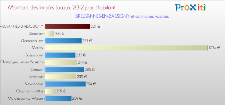 Montant des impôts locaux par Habitant pour BREUVANNES-EN-BASSIGNY et les communes proches Comparaison des impôts locaux par habitant pour BREUVANNES-EN-BASSIGNY et les communes voisines