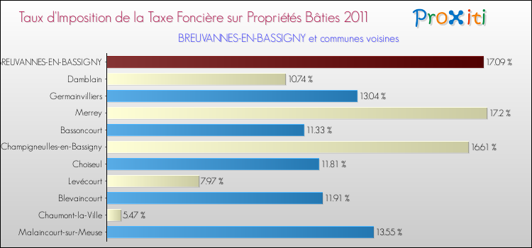 Taux d'imposition de la taxe foncière sur le bati 2011 pour BREUVANNES-EN-BASSIGNY et les communes proches Comparaison des taux d'imposition de la taxe foncière sur le bati 2011 pour BREUVANNES-EN-BASSIGNY et les communes voisines