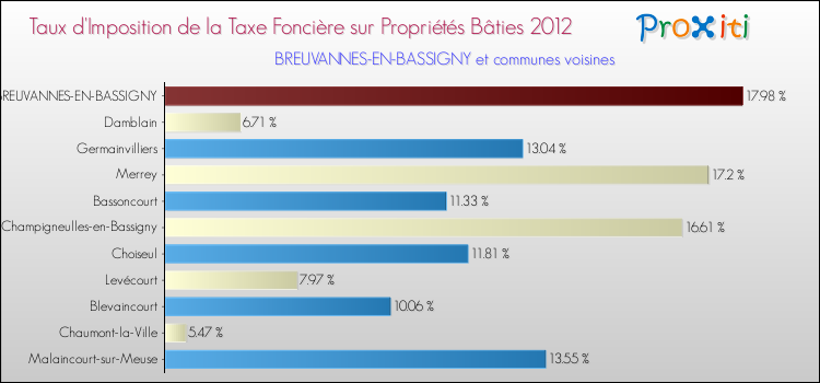 Taux d'imposition de la taxe foncière sur le bati 2012 pour BREUVANNES-EN-BASSIGNY et les communes proches Comparaison des taux d'imposition de la taxe foncière sur le bati 2012 pour BREUVANNES-EN-BASSIGNY et les communes voisines