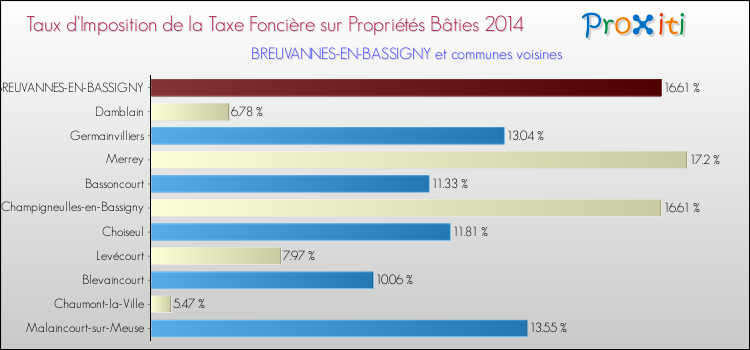 Taux d'imposition de la taxe foncière sur le bati 2014 pour BREUVANNES-EN-BASSIGNY et les communes proches Comparaison des taux d'imposition de la taxe foncière sur le bati 2014 pour BREUVANNES-EN-BASSIGNY et les communes voisines