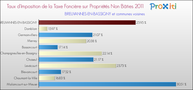 Taux d'imposition de la taxe foncière sur les immeubles et terrains non batis 2011 pour BREUVANNES-EN-BASSIGNY et les communes proches Comparaison des taux d'imposition de la taxe foncière sur les immeubles et terrains non batis 2011 pour BREUVANNES-EN-BASSIGNY et les communes voisines