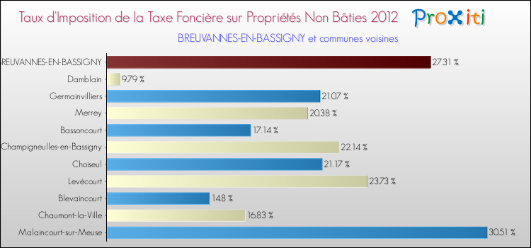 Taux d'imposition de la taxe foncière sur les immeubles et terrains non batis 2012 pour BREUVANNES-EN-BASSIGNY et les communes proches Comparaison des taux d'imposition de la taxe foncière sur les immeubles et terrains non batis 2012 pour BREUVANNES-EN-BASSIGNY et les communes voisines