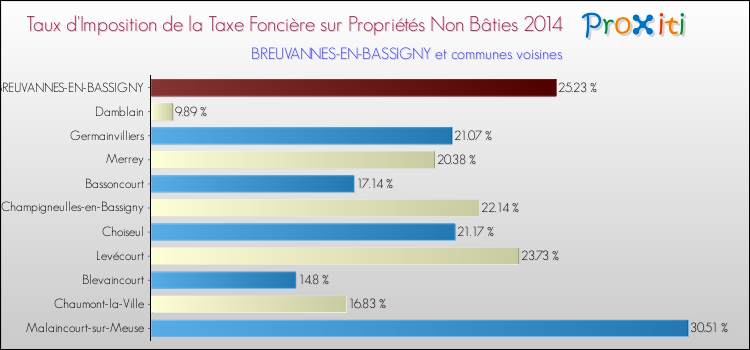 Taux d'imposition de la taxe foncière sur les immeubles et terrains non batis 2014 pour BREUVANNES-EN-BASSIGNY et les communes proches Comparaison des taux d'imposition de la taxe foncière sur les immeubles et terrains non batis 2014 pour BREUVANNES-EN-BASSIGNY et les communes voisines