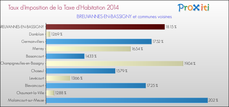 Taux d'imposition de la taxe d'habitation 2014 pour BREUVANNES-EN-BASSIGNY et les communes proches Comparaison des taux d'imposition de la taxe d'habitation 2014 pour BREUVANNES-EN-BASSIGNY et les communes voisines