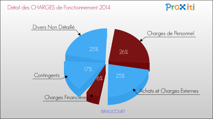 Décomposition des Charges de Fonctionnement 2014 de la commune de BRIAUCOURT Charges de Fonctionnement 2014 pour la commune de BRIAUCOURT