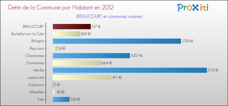 Dette par habitant de la commune en 2012 pour BRIAUCOURT et les communes proches Comparaison de la dette par habitant de la commune en 2012 pour BRIAUCOURT et les communes voisines