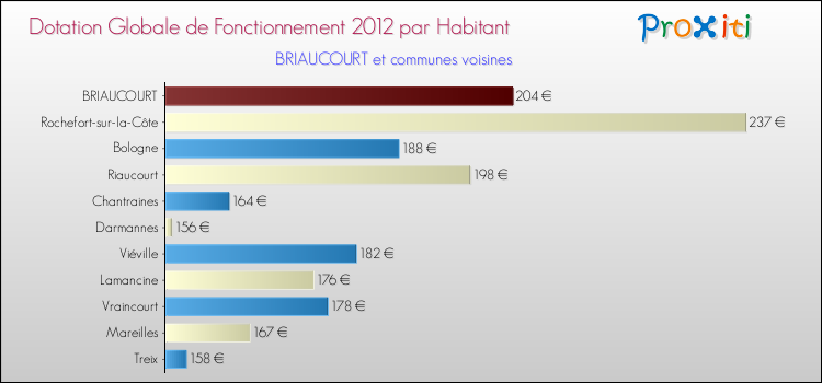 Montant des dotations globales de fonctionnement DGF par Habitant pour BRIAUCOURT et les communes proches Comparaison des des dotations globales de fonctionnement DGF par habitant pour BRIAUCOURT et les communes voisines
