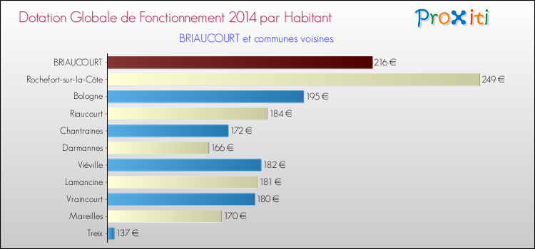 Montant des dotations globales de fonctionnement DGF par Habitant pour BRIAUCOURT et les communes proches en 2014. Comparaison des des dotations globales de fonctionnement DGF par habitant pour BRIAUCOURT et les communes voisines en 2014.