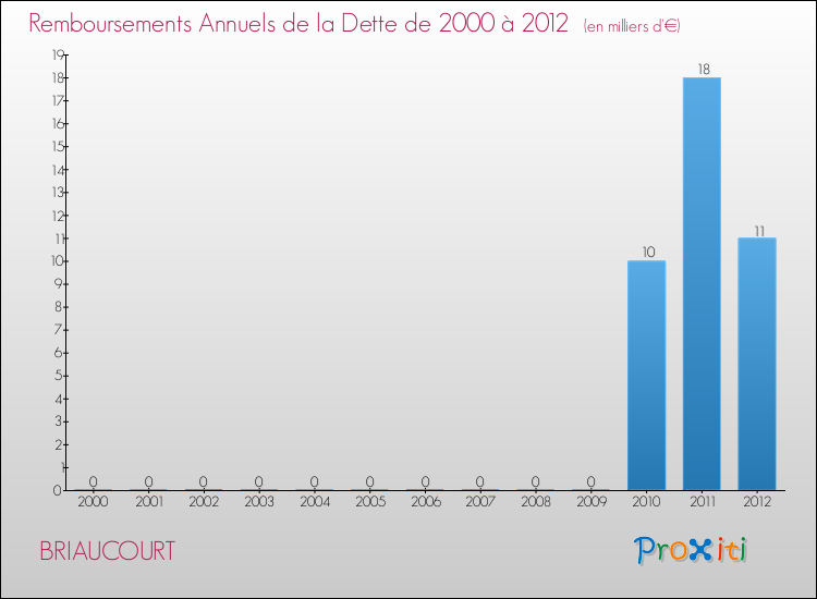 Evolution de l'annuité de la dette pour la commune de BRIAUCOURT de 2000 à 2012 Annuités de la dette pour BRIAUCOURT de 2000 à 2012