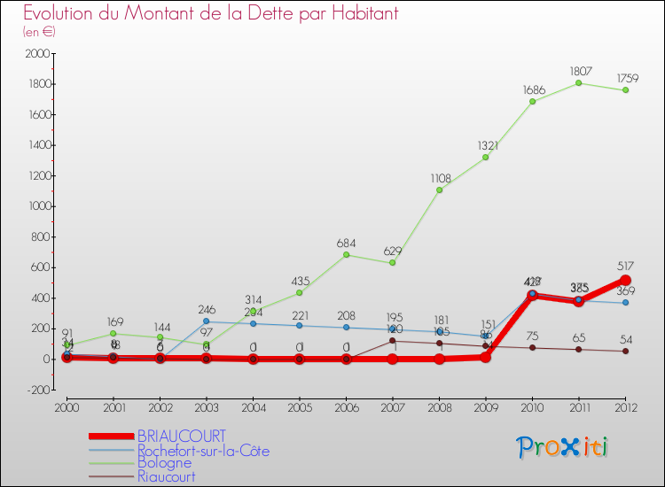 Evolution de la dette par habitant pour la commune de BRIAUCOURT et les communes proches de 2000 à 2012 Comparaison de la dette par habitant pour BRIAUCOURT et les communes voisines de 2000 à 2012