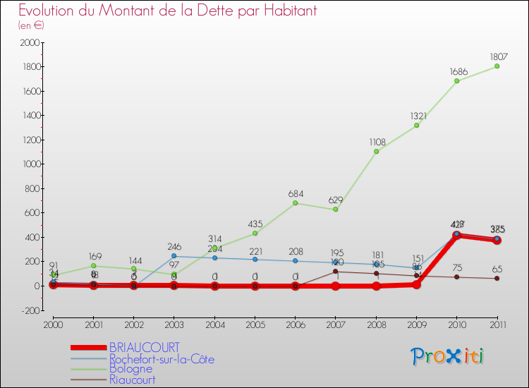 Evolution de la dette par habitant pour la commune de BRIAUCOURT et les communes proches Comparaison de la dette par habitant pour BRIAUCOURT et les communes voisines