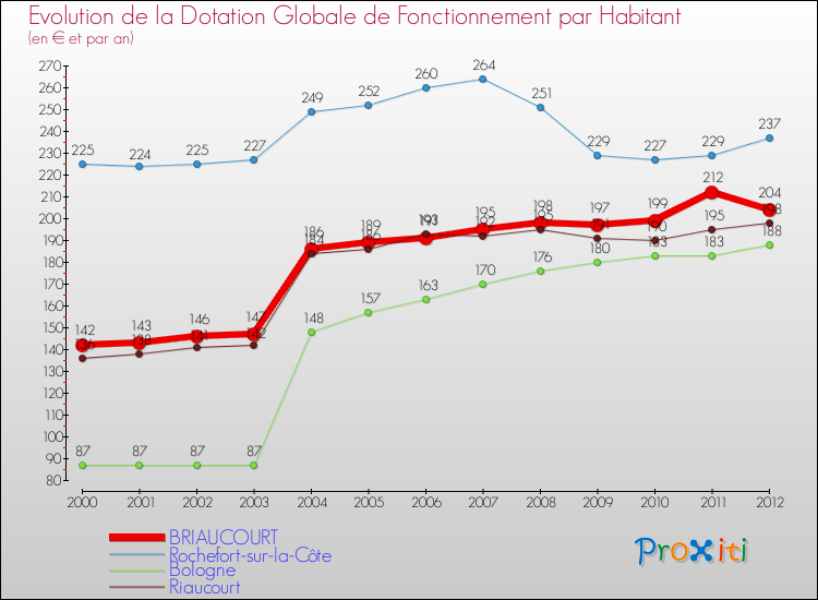 Evolution et montant de la dotation globale de fonctionnement par Habitant pour BRIAUCOURT et les communes proches Comparaison des dotations globales de fonctionnement par habitant pour BRIAUCOURT et les communes voisines