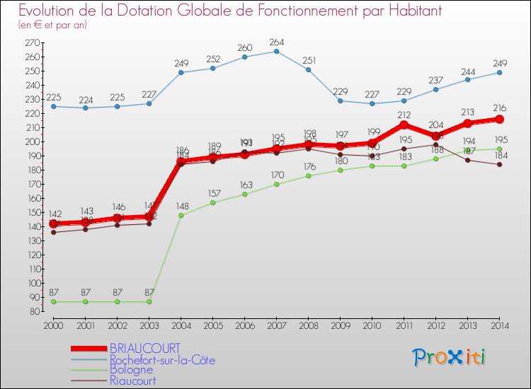 Evolution et montant de la dotation globale de fonctionnement par Habitant pour BRIAUCOURT et les communes proches de 2000 à 2014. Comparaison des dotations globales de fonctionnement par habitant pour BRIAUCOURT et les communes voisines de 2000 à 2014.