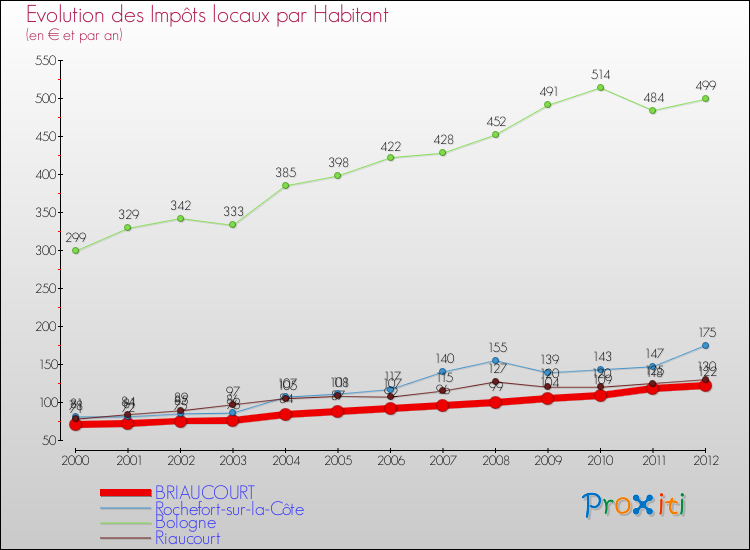 Evolution et montant des impôts locaux par Habitant pour BRIAUCOURT et les communes proches Comparaison des impôts locaux par habitant pour BRIAUCOURT et les communes voisines